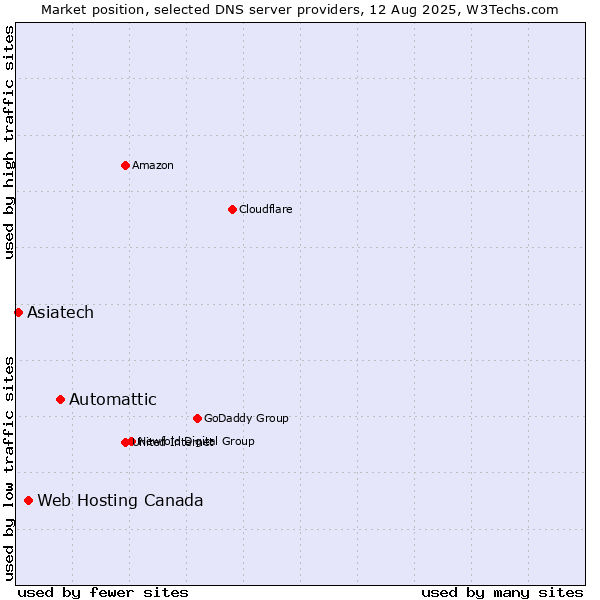 Market position of Automattic vs. Web Hosting Canada vs. Asiatech