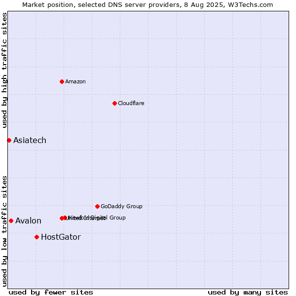 Market position of HostGator vs. Avalon vs. Asiatech