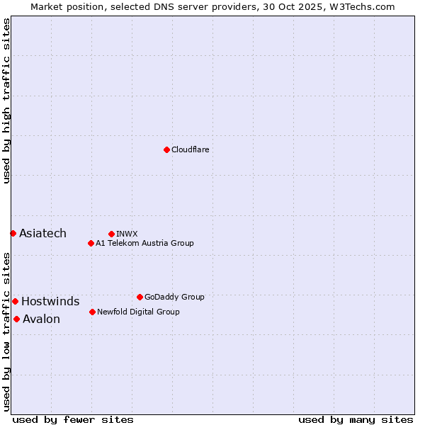 Market position of Avalon vs. Hostwinds vs. Asiatech
