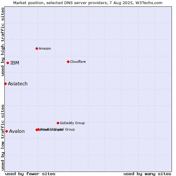 Market position of IBM vs. Avalon vs. Asiatech