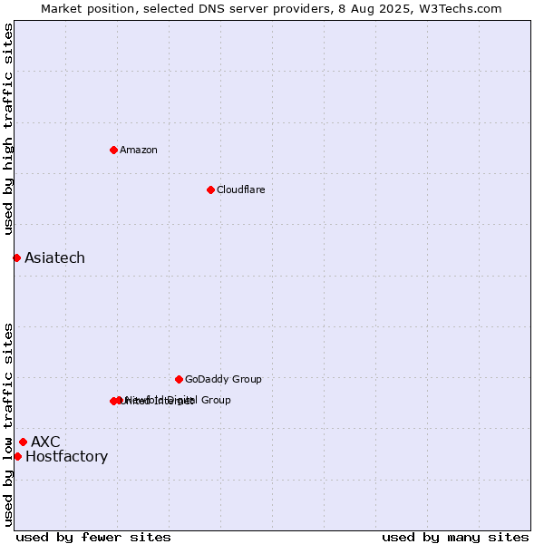 Market position of AXC vs. Hostfactory vs. Asiatech
