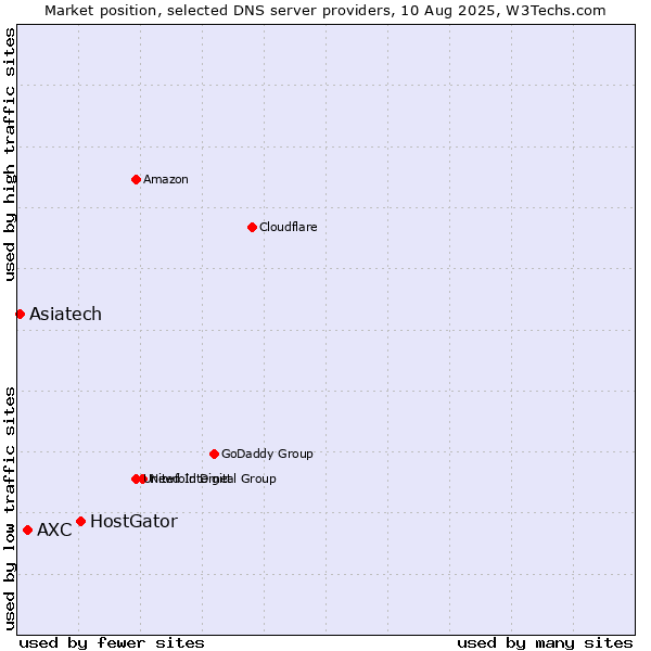 Market position of HostGator vs. AXC vs. Asiatech