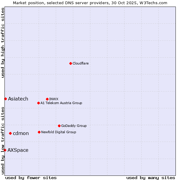Market position of cdmon vs. Asiatech vs. AXSpace