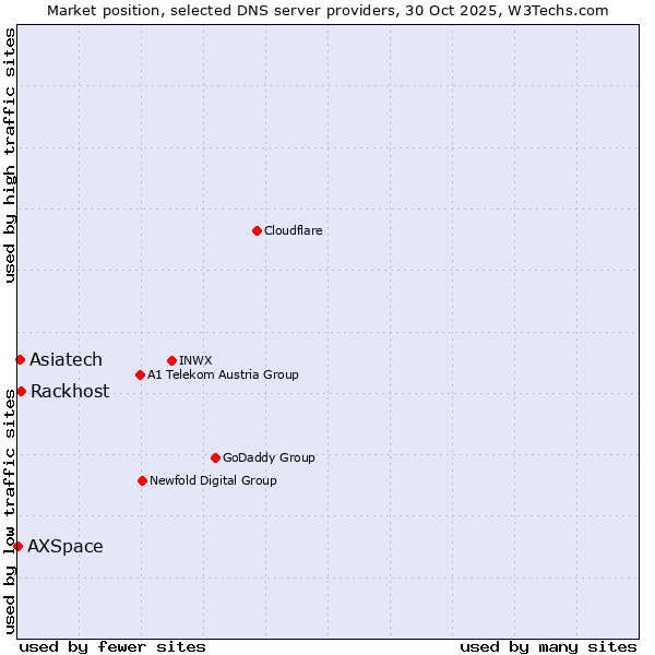 Market position of Rackhost vs. Asiatech vs. AXSpace