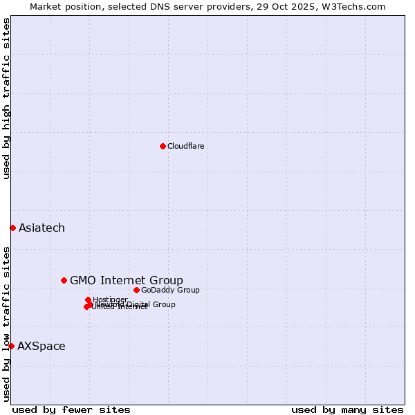 Market position of GMO Internet Group vs. Asiatech vs. AXSpace