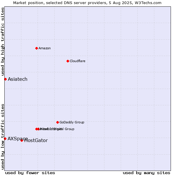 Market position of HostGator vs. Asiatech vs. AXSpace