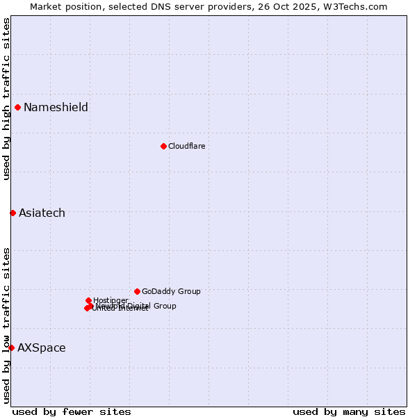 Market position of Nameshield vs. Asiatech vs. AXSpace