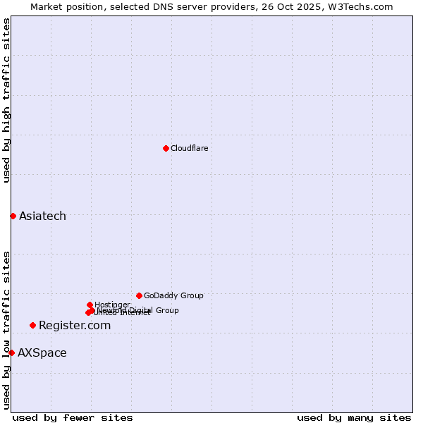Market position of Register.com vs. Asiatech vs. AXSpace