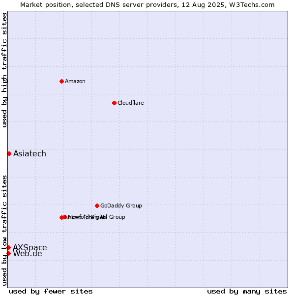 Market position of Asiatech vs. Web.de vs. AXSpace