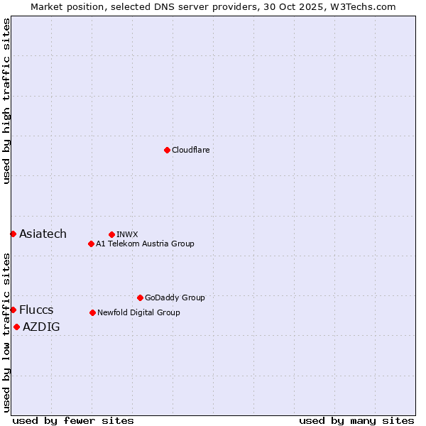 Market position of AZDIG vs. Fluccs vs. Asiatech