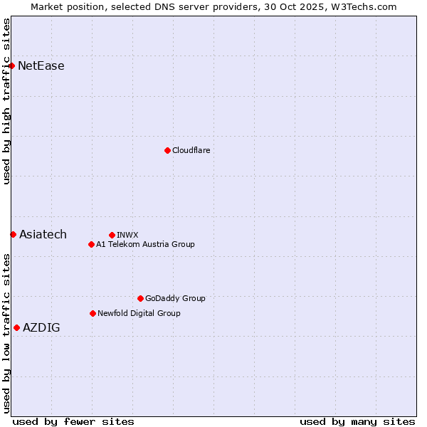 Market position of AZDIG vs. Asiatech vs. NetEase