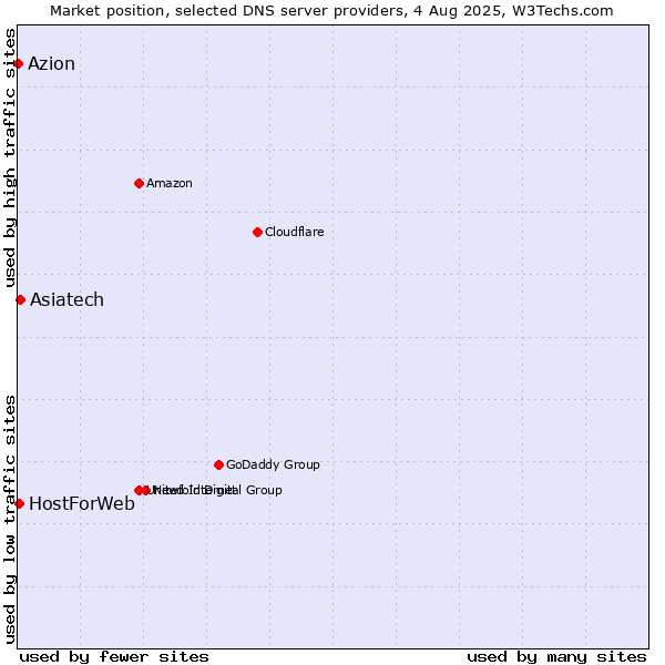 Market position of Asiatech vs. HostForWeb vs. Azion