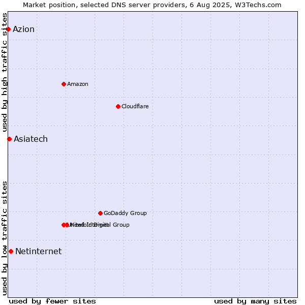 Market position of Netinternet vs. Asiatech vs. Azion