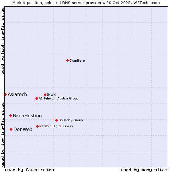 Market position of DonWeb vs. BanaHosting vs. Asiatech