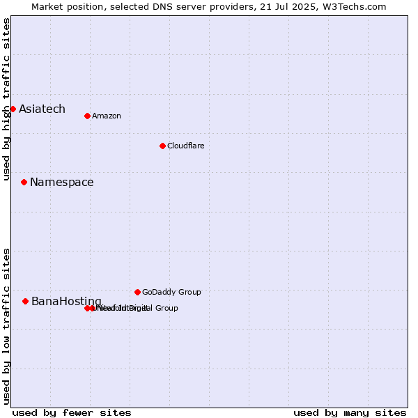 Market position of BanaHosting vs. Namespace vs. Asiatech