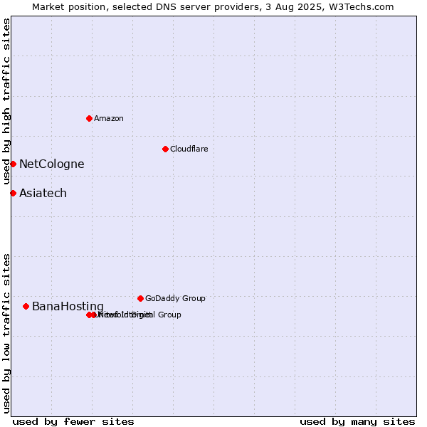 Market position of BanaHosting vs. Asiatech vs. NetCologne