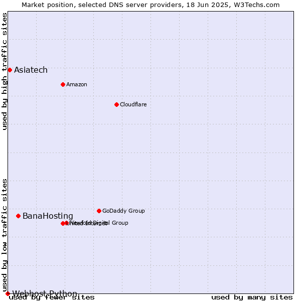 Market position of BanaHosting vs. Asiatech vs. Webhost Python