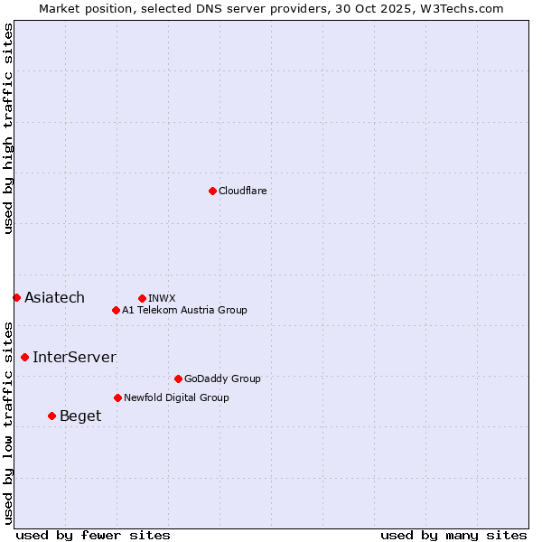 Market position of Beget vs. InterServer vs. Asiatech