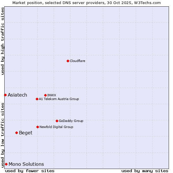 Market position of Beget vs. Mono Solutions vs. Asiatech