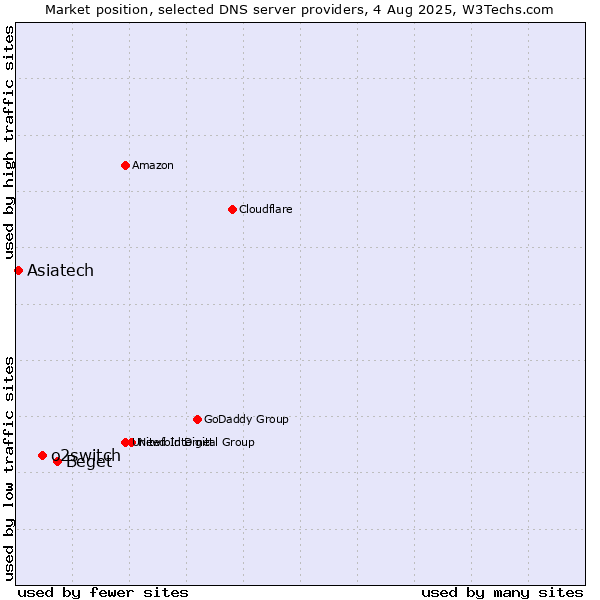 Market position of Beget vs. o2switch vs. Asiatech