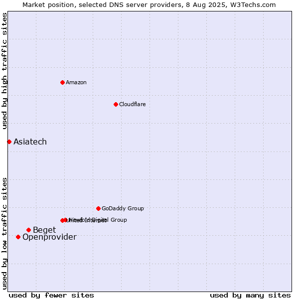 Market position of Beget vs. Openprovider vs. Asiatech