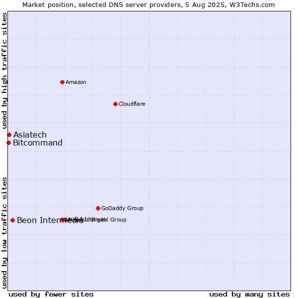 Market position of Beon Intermedia vs. Asiatech vs. Bitcommand