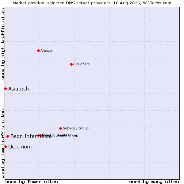 Market position of Beon Intermedia vs. Asiatech vs. Octenium