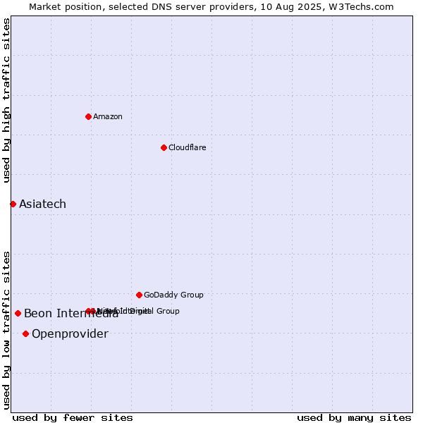 Market position of Openprovider vs. Beon Intermedia vs. Asiatech