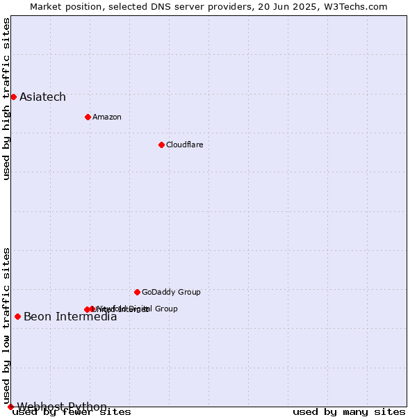 Market position of Beon Intermedia vs. Asiatech vs. Webhost Python