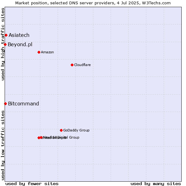 Market position of Asiatech vs. Bitcommand vs. Beyond.pl