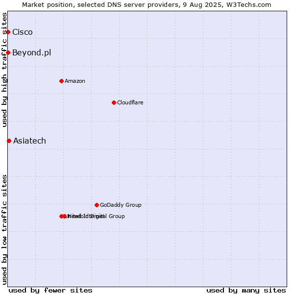 Market position of Asiatech vs. Beyond.pl vs. Cisco