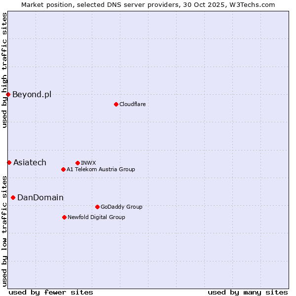 Market position of DanDomain vs. Asiatech vs. Beyond.pl