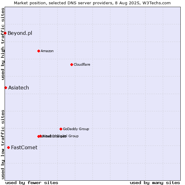 Market position of FastComet vs. Asiatech vs. Beyond.pl