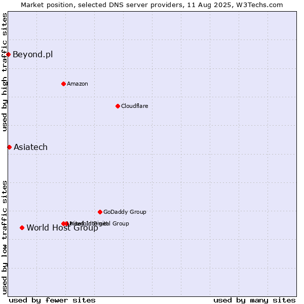Market position of World Host Group vs. Asiatech vs. Beyond.pl
