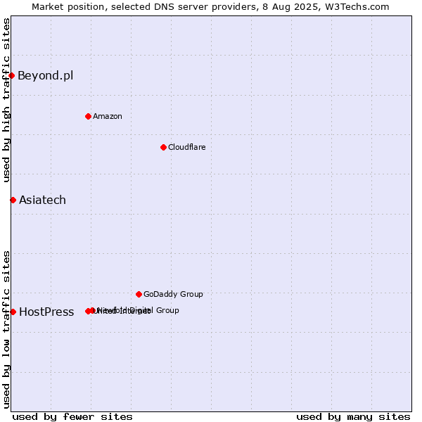 Market position of Asiatech vs. HostPress vs. Beyond.pl