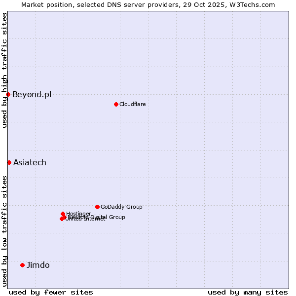 Market position of Jimdo vs. Asiatech vs. Beyond.pl