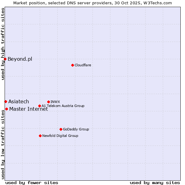 Market position of Master Internet vs. Asiatech vs. Beyond.pl