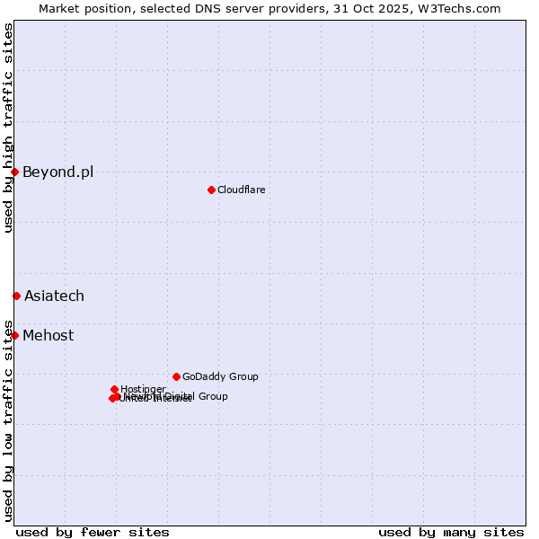 Market position of Asiatech vs. Mehost vs. Beyond.pl