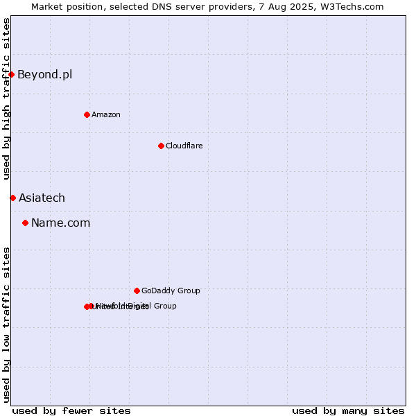 Market position of Name.com vs. Asiatech vs. Beyond.pl