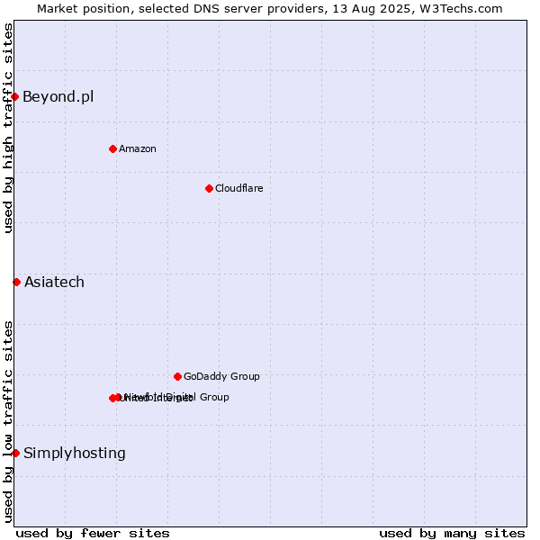 Market position of Asiatech vs. Simplyhosting vs. Beyond.pl