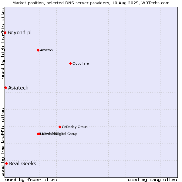 Market position of Real Geeks vs. Asiatech vs. Beyond.pl