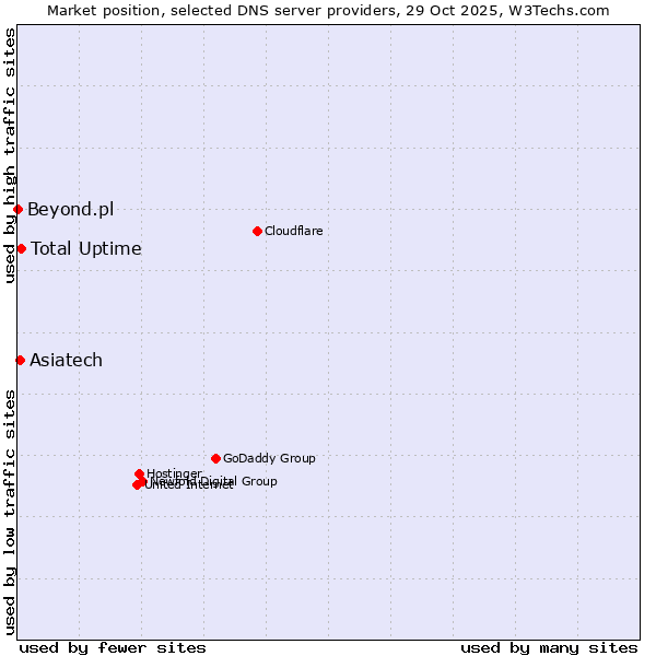 Market position of Total Uptime vs. Asiatech vs. Beyond.pl