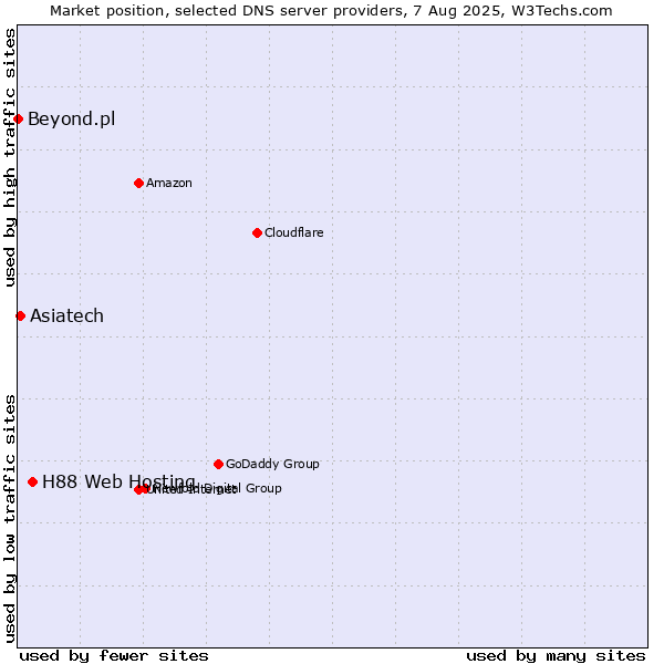 Market position of H88 Web Hosting vs. Asiatech vs. Beyond.pl