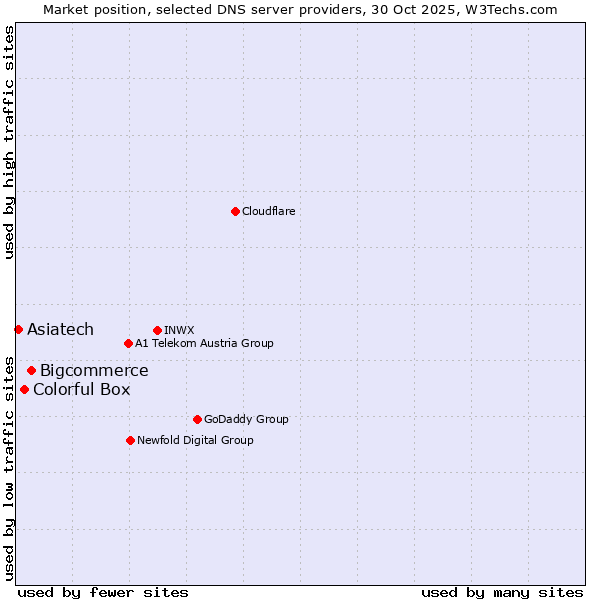 Market position of Bigcommerce vs. Colorful Box vs. Asiatech