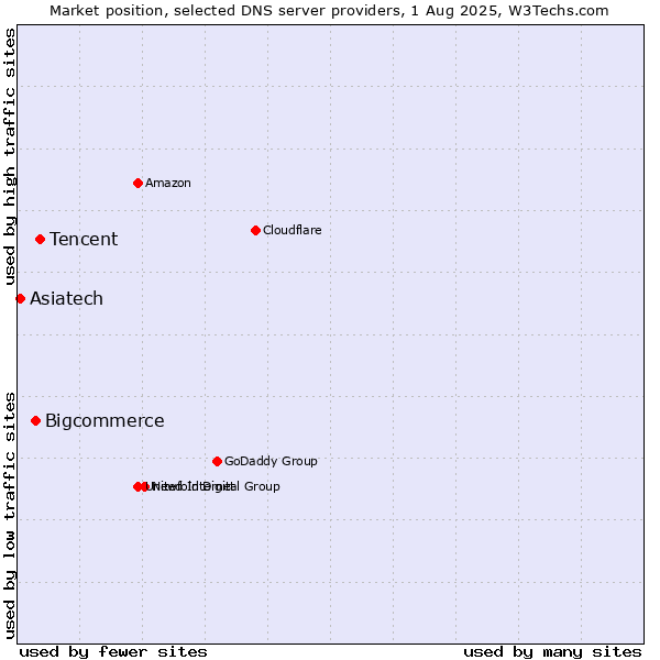 Market position of Tencent vs. Bigcommerce vs. Asiatech