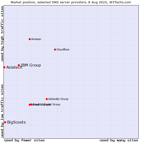 Market position of IBM Group vs. BigScoots vs. Asiatech