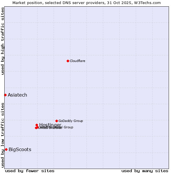 Market position of Hostinger vs. BigScoots vs. Asiatech