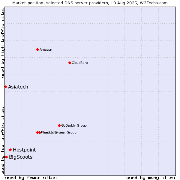Market position of Hostpoint vs. BigScoots vs. Asiatech