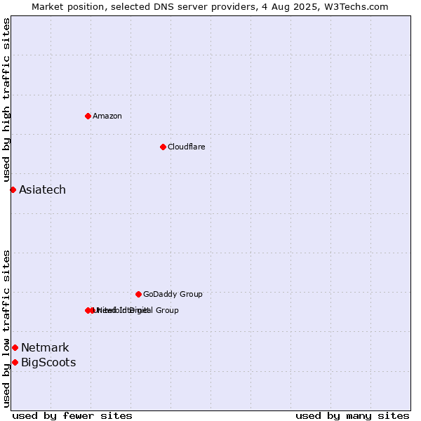 Market position of BigScoots vs. Netmark vs. Asiatech