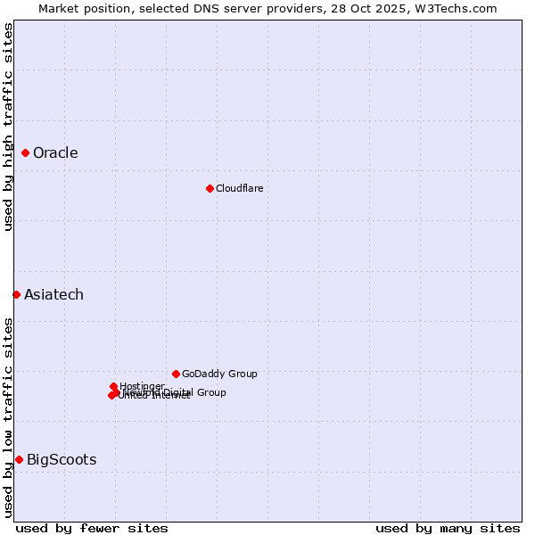 Market position of Oracle vs. BigScoots vs. Asiatech